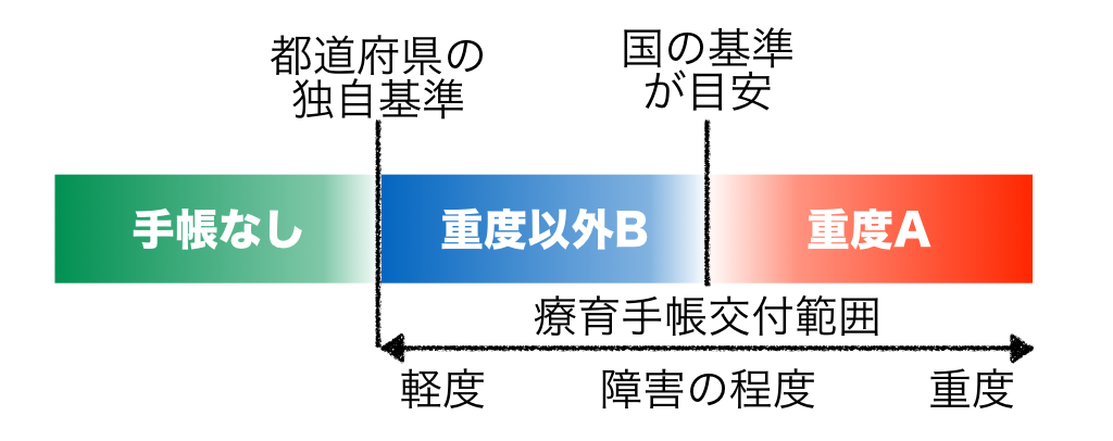 療育手帳の障害の判定基準・等級って？ - 療育手帳がやってきた！